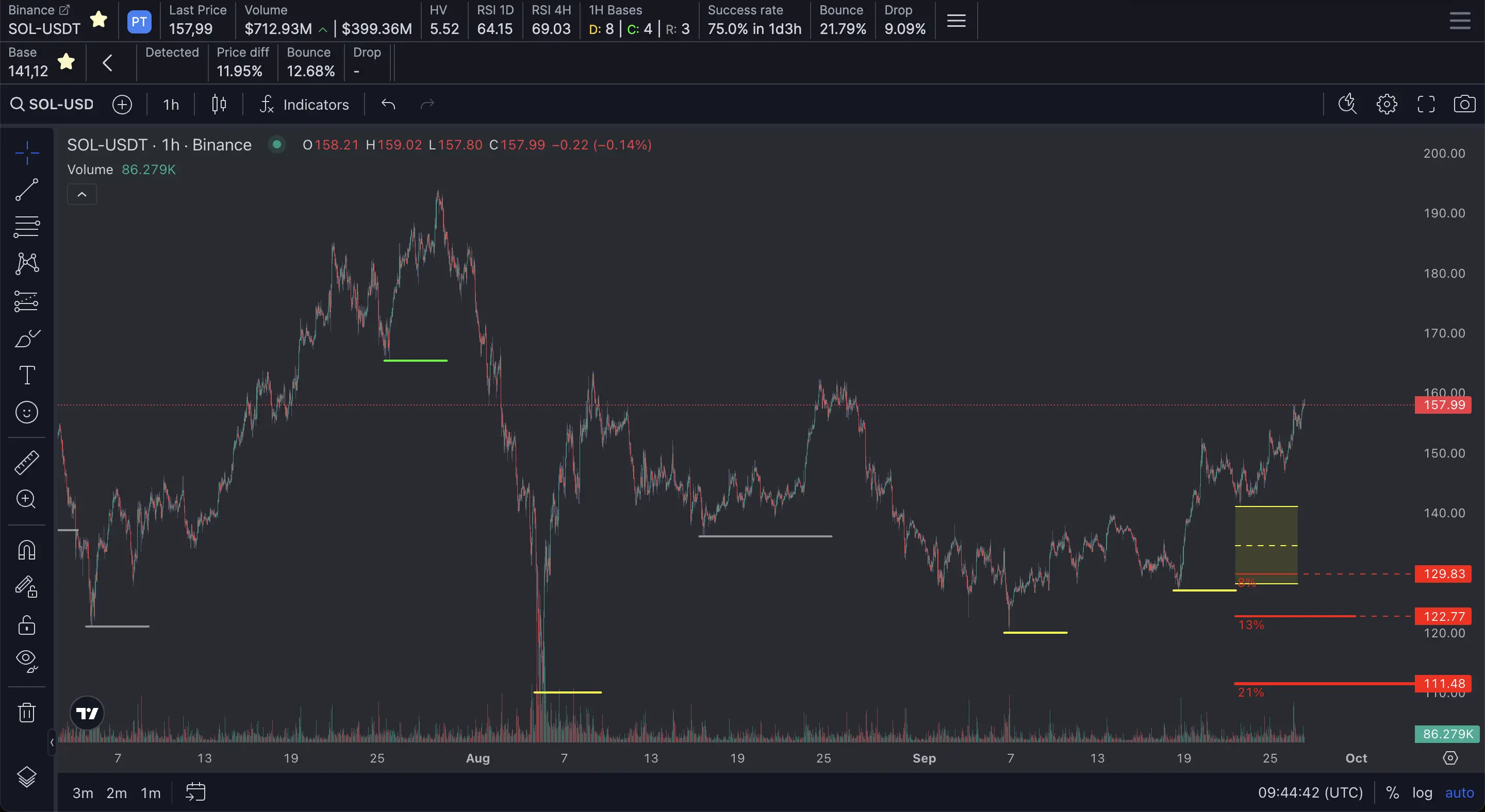 Trading Assistant Chart with Bases